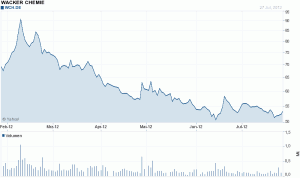 6 Monats-Chart Wacker Chemie