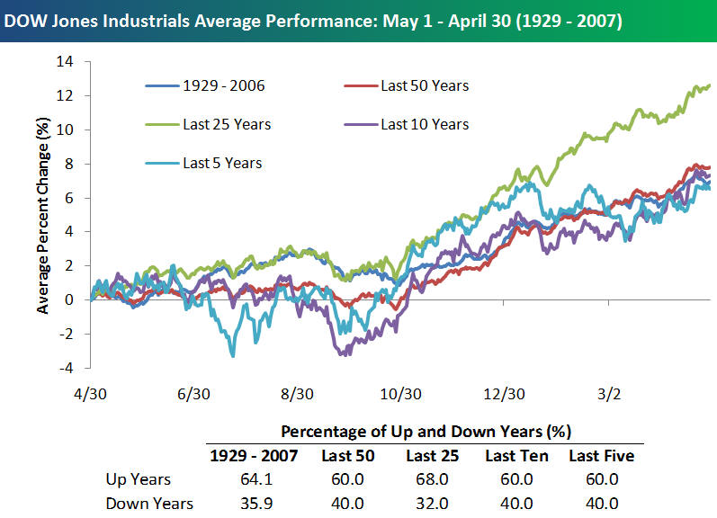 sell in may and go away