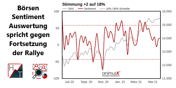 Börsen Sentiment Auswertung spricht gegen Fortsetzung der Rallye