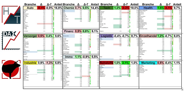 DAX-160 Branchenmatrix inkl. DAX 40, MDAX und SDAX von Heibel-Ticker Börsenbrief