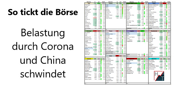 So tickt die Börse + Belastung durch Corona und China schwindet