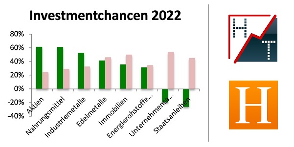 Börsenjahr 2022 - Fulminanter Jahresschluss nach schwachem Auftakt