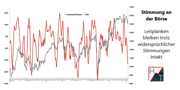 Stimmung an der Börse Leitplanken bleiben trotz widersprüchlicher Stimmungen intakt