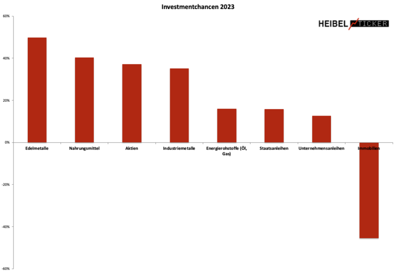 Investmentchancen 2023