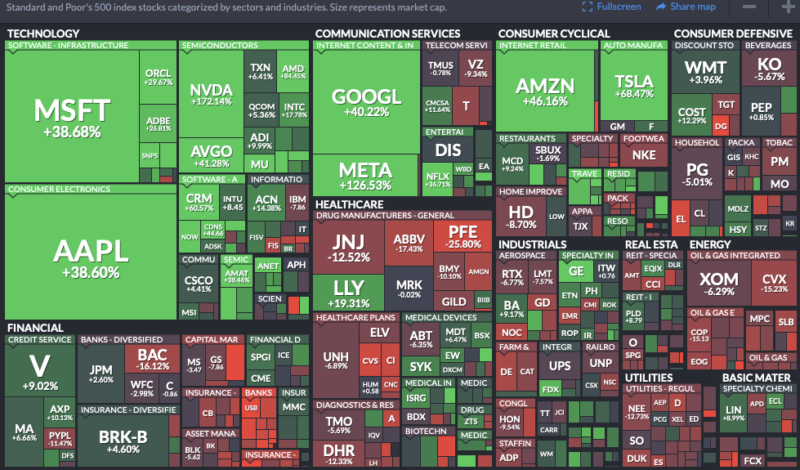 Performance aller im S&P 500 notierten Aktien seit Jahresbeginn