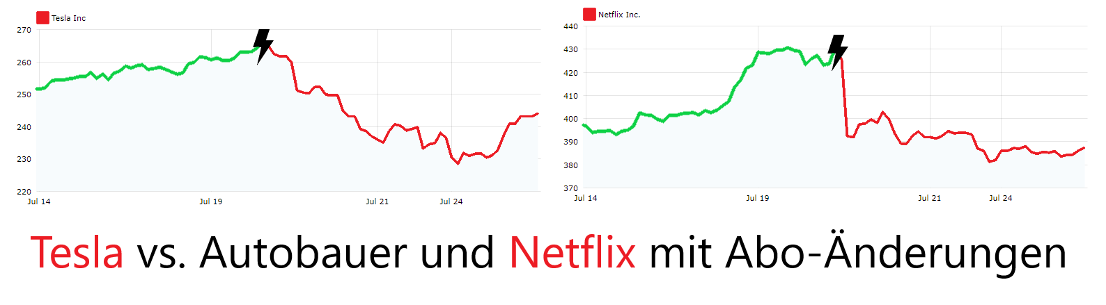 Tesla und Netflix Aktien sind zu Unrecht unter Druck