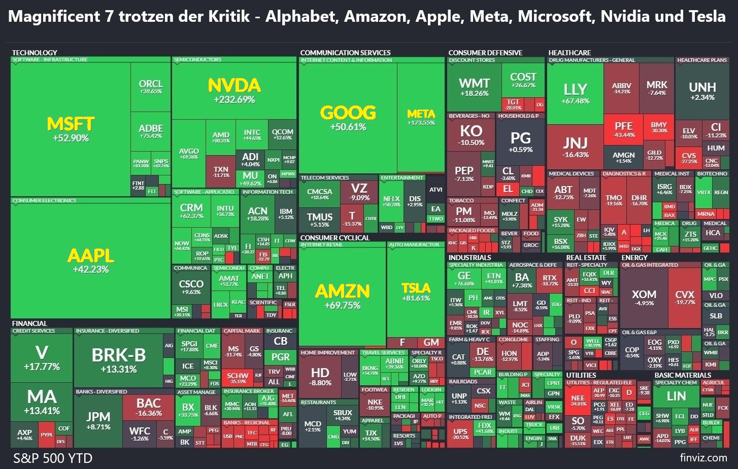 Magnificent 7 trotzen der Kritik - Alphabet, Amazon, Apple, Meta, Microsoft, Nvidia und Tesla