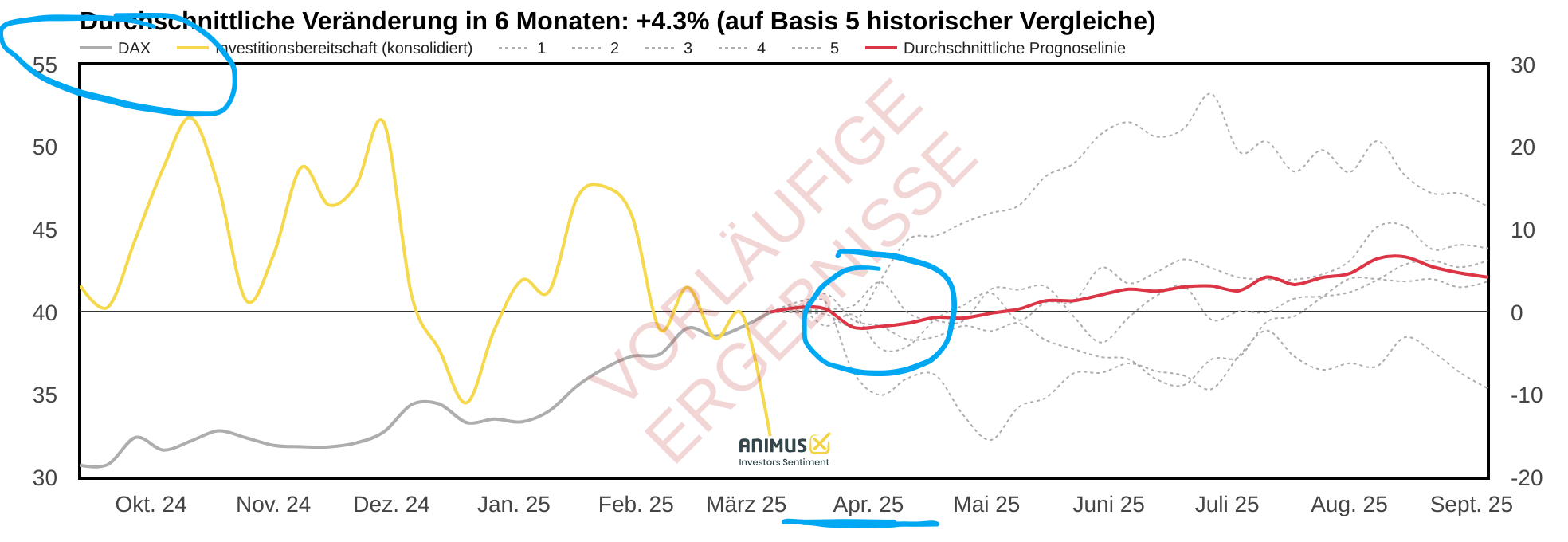 animusX-Prognosechart von März 2025: Erwartete DAX-Entwicklung mit kurzfristiger Korrektur Anfang April und anschließender Stabilisierung