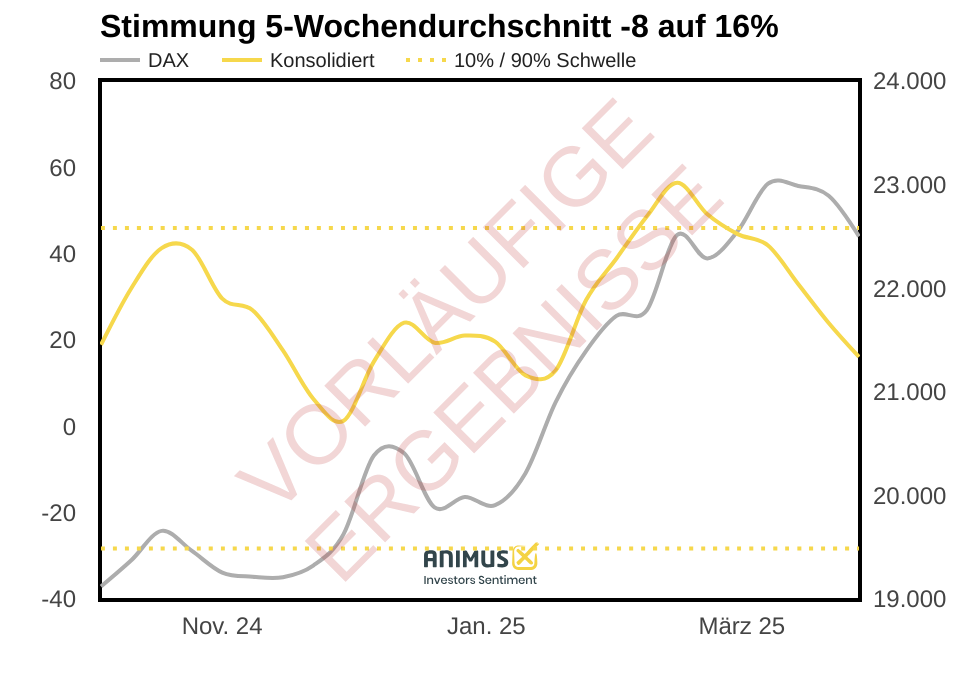 Grafik der animusX-Sentimentanalyse mit deutlich negativem Ausschlag im 5-Wochendurchschnitt – Hinweis auf mögliche Bodenbildung an den Märkten.