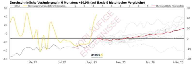 Gold-Sentiment-Differenz 2025 mit Prognoselinie: historische Analyse zeigt intakte Rallye-Chancen