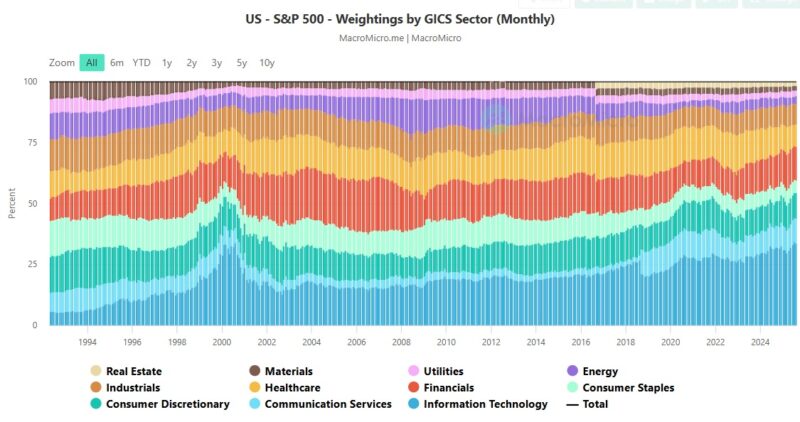Chart zeigt die Gewichtung der S&P-500-Sektoren seit 1994, mit sinkendem Anteil der Konsumtitel.