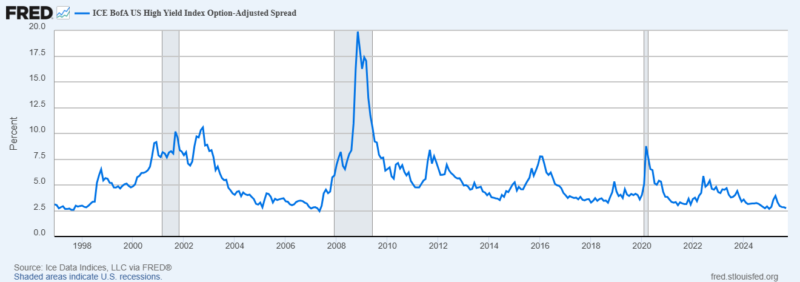 Chart zeigt den ICE BofA US High Yield Spread seit 1997 mit historischen Spitzen und aktuellen Tiefständen.