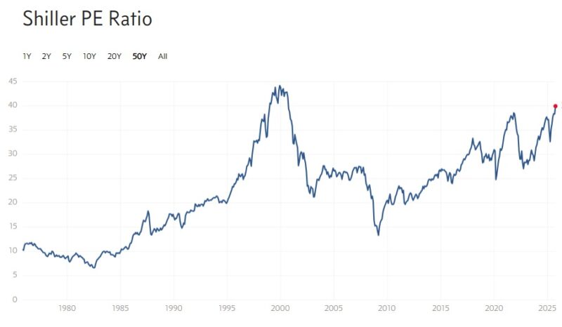 Chart zeigt das Schiller-KGV (CAPE Ratio) seit 1980 mit Höchstständen 2000 und 2025.